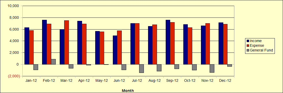 General Fund History